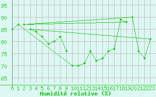 Courbe de l'humidit relative pour Kilpisjarvi
