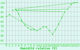 Courbe de l'humidit relative pour Inari Saariselka