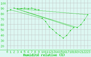 Courbe de l'humidit relative pour Lerida (Esp)