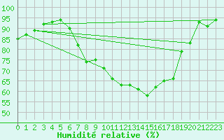 Courbe de l'humidit relative pour Bonn-Roleber