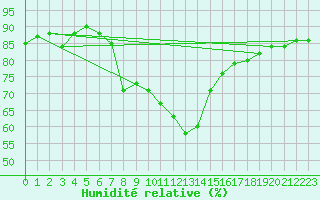 Courbe de l'humidit relative pour Ocna Sugatag