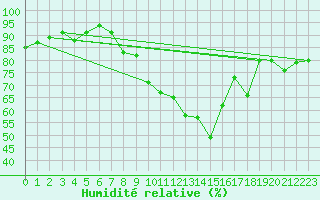 Courbe de l'humidit relative pour Hoogeveen Aws