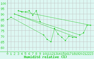 Courbe de l'humidit relative pour Saint Gallen