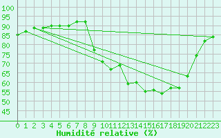 Courbe de l'humidit relative pour Bouligny (55)