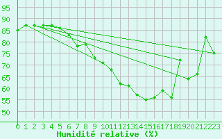 Courbe de l'humidit relative pour Cap Corse (2B)