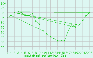 Courbe de l'humidit relative pour Aniane (34)