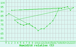 Courbe de l'humidit relative pour Kuggoren