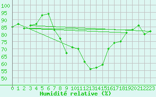 Courbe de l'humidit relative pour Ocna Sugatag