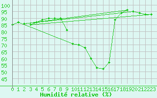 Courbe de l'humidit relative pour Sain-Bel (69)