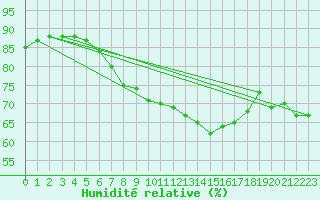 Courbe de l'humidit relative pour Helgoland