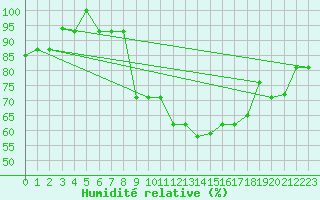 Courbe de l'humidit relative pour Setif
