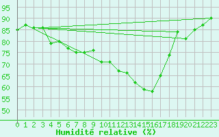 Courbe de l'humidit relative pour Tours (37)