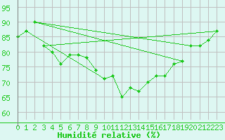 Courbe de l'humidit relative pour St Athan Royal Air Force Base
