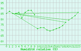 Courbe de l'humidit relative pour Tours (37)