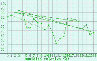 Courbe de l'humidit relative pour Drogden