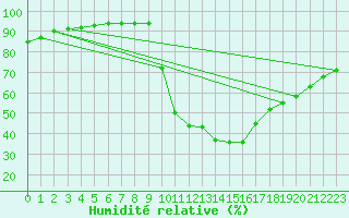 Courbe de l'humidit relative pour Brest (29)