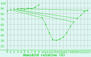 Courbe de l'humidit relative pour Molina de Aragn
