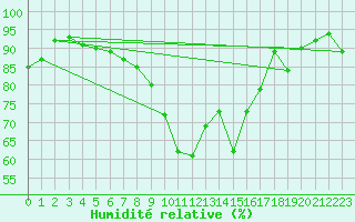 Courbe de l'humidit relative pour Myken