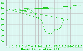 Courbe de l'humidit relative pour Le Touquet (62)