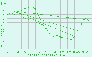 Courbe de l'humidit relative pour Ruffiac (47)