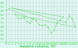 Courbe de l'humidit relative pour Baltasound
