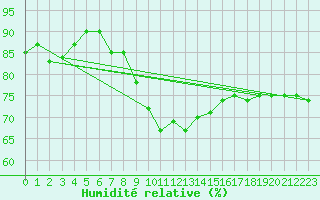 Courbe de l'humidit relative pour Retie (Be)