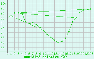 Courbe de l'humidit relative pour Salzburg / Freisaal