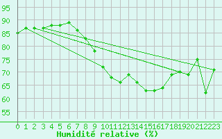 Courbe de l'humidit relative pour Cap Corse (2B)