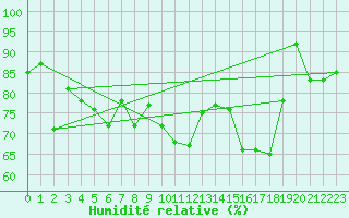 Courbe de l'humidit relative pour Argentan (61)