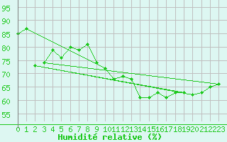 Courbe de l'humidit relative pour Hoernli