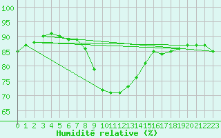 Courbe de l'humidit relative pour Czestochowa
