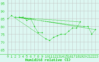 Courbe de l'humidit relative pour Marnitz