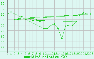 Courbe de l'humidit relative pour Hyres (83)