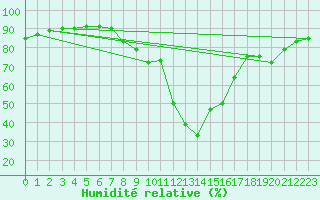 Courbe de l'humidit relative pour Avila - La Colilla (Esp)