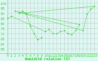 Courbe de l'humidit relative pour Bad Kissingen