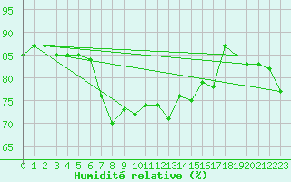 Courbe de l'humidit relative pour Walney Island