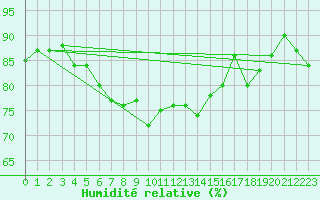 Courbe de l'humidit relative pour Chateau-d-Oex