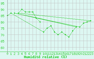 Courbe de l'humidit relative pour Constance (All)