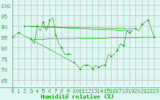 Courbe de l'humidit relative pour Jersey (UK)