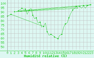 Courbe de l'humidit relative pour Bournemouth (UK)