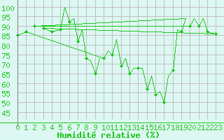 Courbe de l'humidit relative pour Reus (Esp)