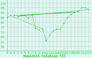 Courbe de l'humidit relative pour Stavoren Aws
