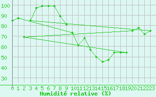 Courbe de l'humidit relative pour Thun
