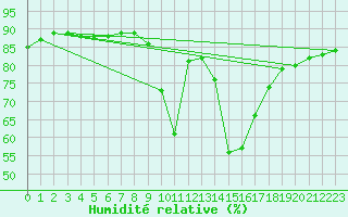 Courbe de l'humidit relative pour La Foux d'Allos (04)