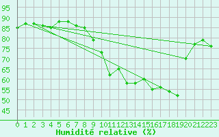 Courbe de l'humidit relative pour Lons-le-Saunier (39)