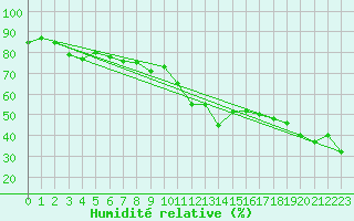 Courbe de l'humidit relative pour Ischgl / Idalpe