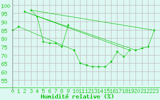 Courbe de l'humidit relative pour Kevo