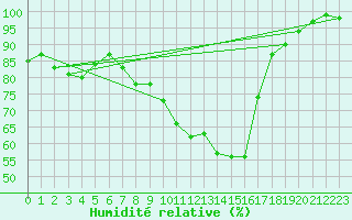 Courbe de l'humidit relative pour Offenbach Wetterpar