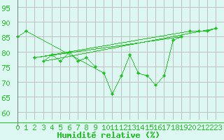 Courbe de l'humidit relative pour Luedge-Paenbruch