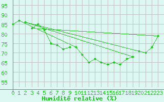 Courbe de l'humidit relative pour Luzern